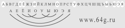 симметричная шкала гласных букв Русского алфавита
