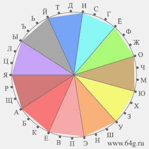 iridescent spectrum in space of colour circle for Russian alphabet
