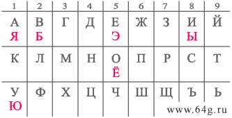 numerical matrix of ancient alphabet and numbers of decimal scale of notation
