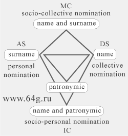 nominal construction of individual designation or personal code of human personality