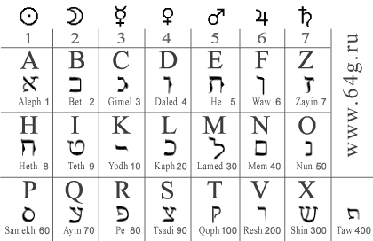 symbols of primary Latin alphabet and numbers with planets in astrology
