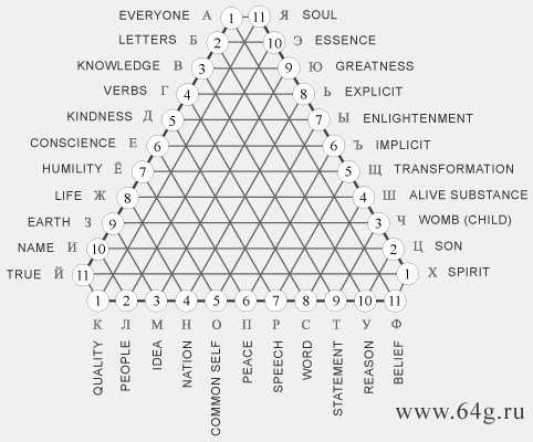 construction of alphabet as cosmological scheme of numerological laws