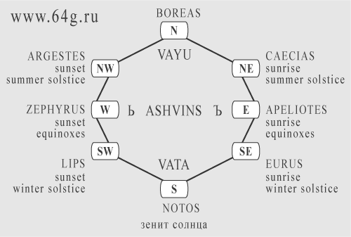 classical compass winds of Ancient Greece as atmospheric gods of Vedic myths