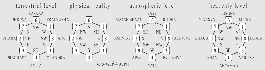 gods of Vedic mythology with reference points of geographic orientation