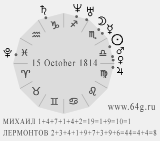 astrological horoscope or celestial birth map and numerological sums of letters