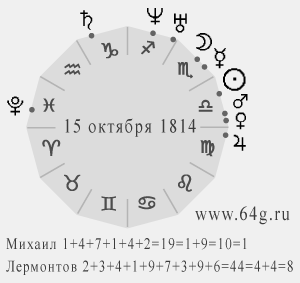 гороскоп рождения и числовые значения алфавитных символов