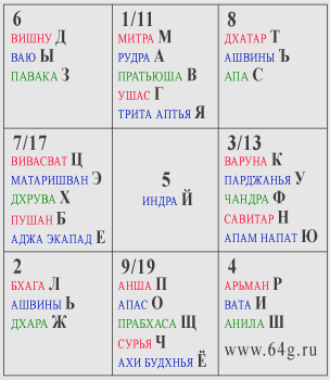 числовые значения букв в именах и характеристики богов
