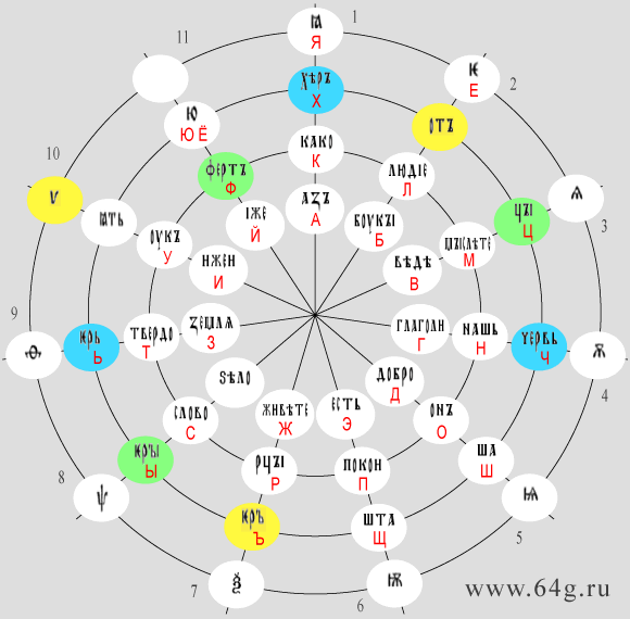 order of Cyrillic letters within circular matrix of duodecimal numerology