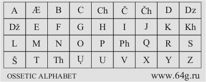 sounds in Ossetic language with quantity of phonemes in the Indian Sanskrit