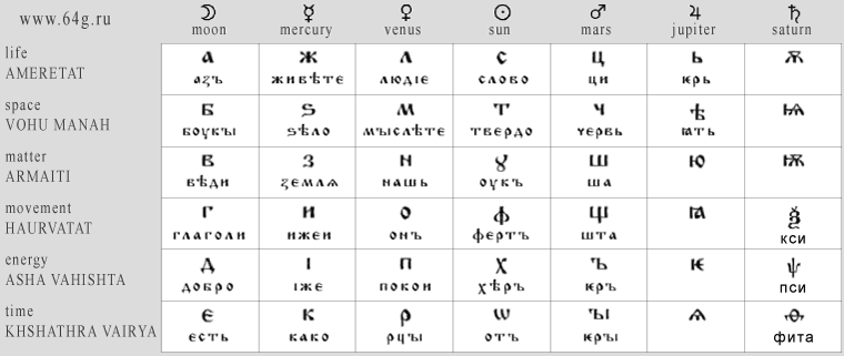 Cyrillic alphabet with divine qualities of Avestic myths and Sumerian astrology