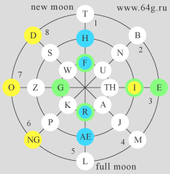 numerical axes of circular matrixes with astronomical phases of the moon