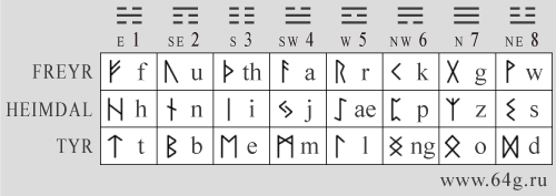 Germanic runes of Elder Futhark and eight Ba Gua of the Chinese canon i-ching