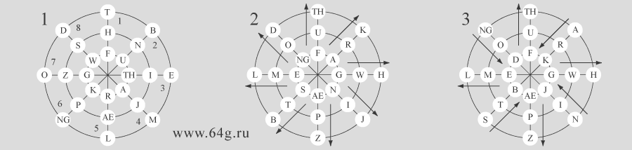 последовательный порядок рунических знаков имеет направление от центра