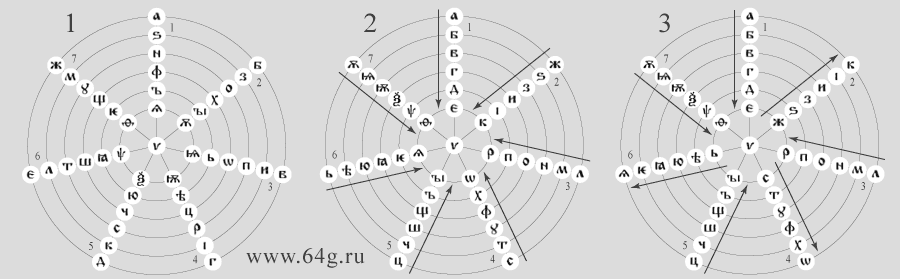 various ratios of runic signs and alphabetic letters with numerical axes