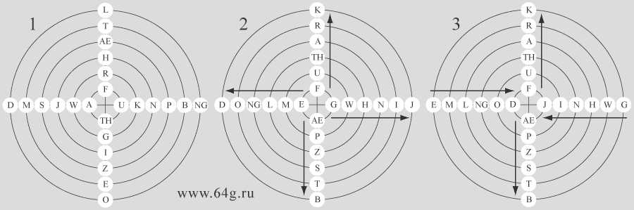 consecutive order of runes and circles as coils of geometrical spiral