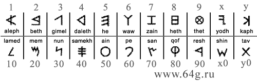 графические символы и наименования финикийских букв для нумерологии
