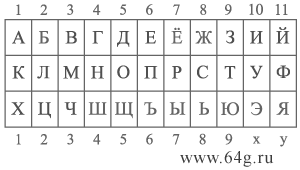 нумерологическая двенадцатеричная матрица чисел и букв русского алфавита