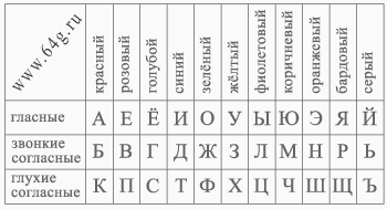 соотношения букв алфавита и звуков речи с цветовыми оттенками в таблице