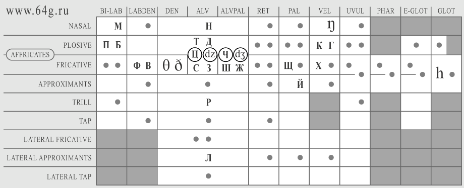 acoustic system and letters of International Phonetic Alphabet