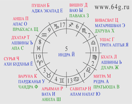 иерархия 33 богов ведийской мифологии и букв русского алфавита