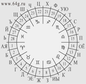 деление астрологического круга на 28 секторов лунного зодиака