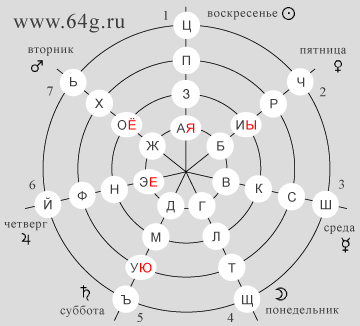 буквы русского алфавита и 28 позиций семи чисел восьмеричной нумерологии