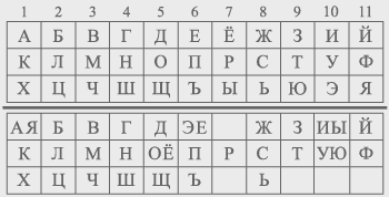 буквы русского алфавита с 56 младшими арканами в колоде карт Таро