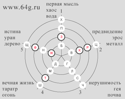 круговая нумерологическая матрица согласных букв русского алфавита