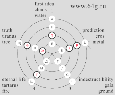 consonant Russian alphabetic characters in circular matrix of numerical signs