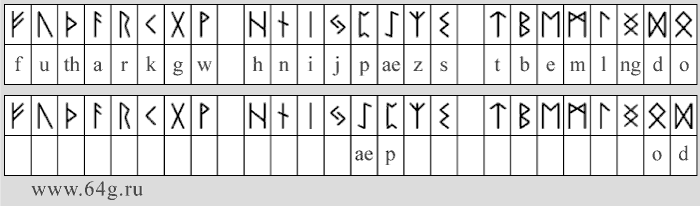 elder Scandinavian or Germanic alphabet or runic order has the name FUTHARK